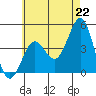 Imperial Beach tide chart for Tuesday, June 22, 2021