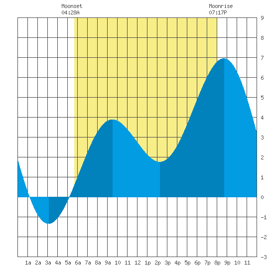 Imperial Beach tide chart for Wednesday, June 23, 2021