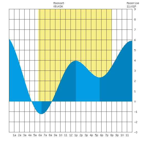 Imperial Beach tide chart for Sunday, June 27, 2021