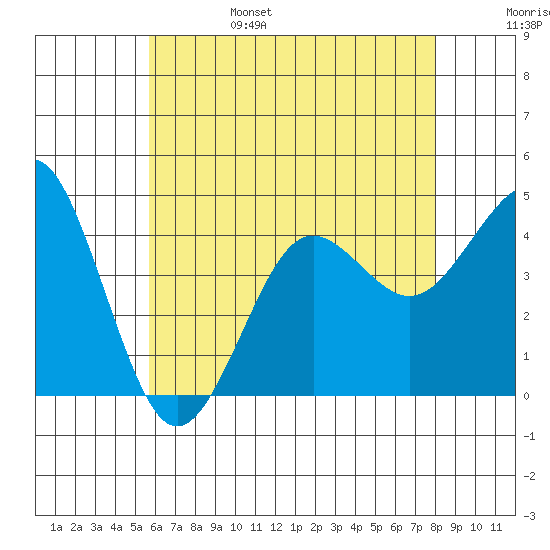 Imperial Beach tide chart for Monday, June 28, 2021