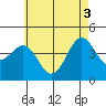 Imperial Beach tide chart for Thursday, June 3, 2021