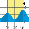 Imperial Beach tide chart for Friday, June 4, 2021