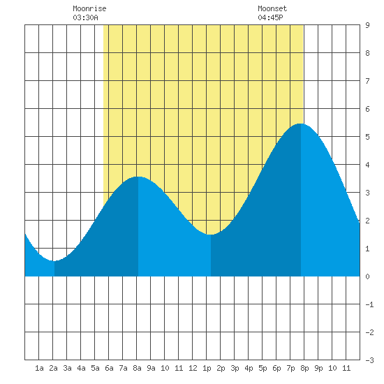 Imperial Beach tide chart for Sunday, June 6, 2021