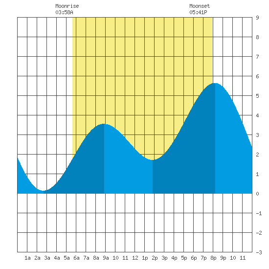 Imperial Beach tide chart for Monday, June 7, 2021