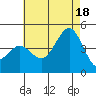 Imperial Beach tide chart for Sunday, July 18, 2021