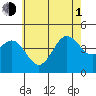 Imperial Beach tide chart for Thursday, July 1, 2021
