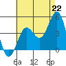 Imperial Beach tide chart for Thursday, July 22, 2021