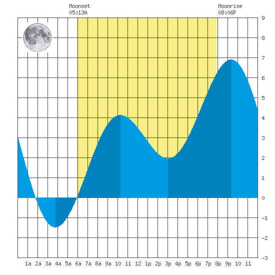 Imperial Beach tide chart for Friday, July 23, 2021