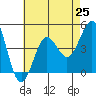 Imperial Beach tide chart for Sunday, July 25, 2021