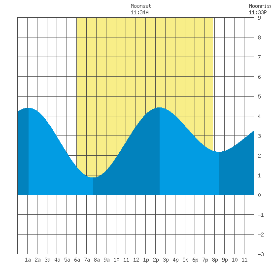 Imperial Beach tide chart for Thursday, July 29, 2021
