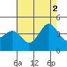 Imperial Beach tide chart for Friday, July 2, 2021
