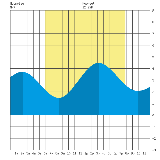 Imperial Beach tide chart for Friday, July 30, 2021