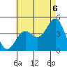 Imperial Beach tide chart for Tuesday, July 6, 2021