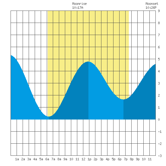 Imperial Beach tide chart for Thursday, August 12, 2021