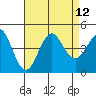 Imperial Beach tide chart for Thursday, August 12, 2021