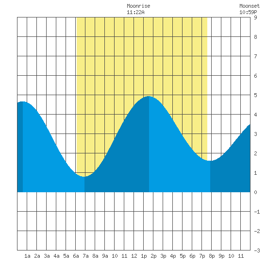 Imperial Beach tide chart for Friday, August 13, 2021
