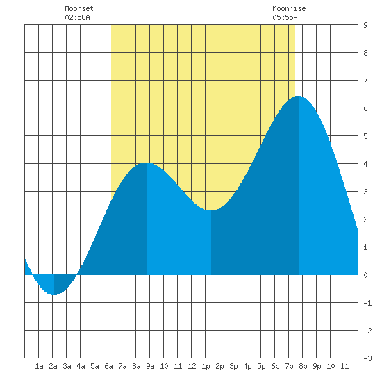 Imperial Beach tide chart for Thursday, August 19, 2021