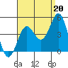 Imperial Beach tide chart for Friday, August 20, 2021