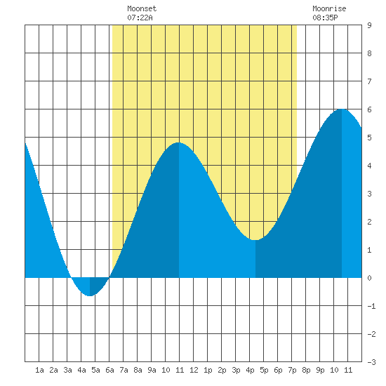 Imperial Beach tide chart for Monday, August 23, 2021