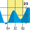 Imperial Beach tide chart for Monday, August 23, 2021