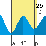 Imperial Beach tide chart for Wednesday, August 25, 2021
