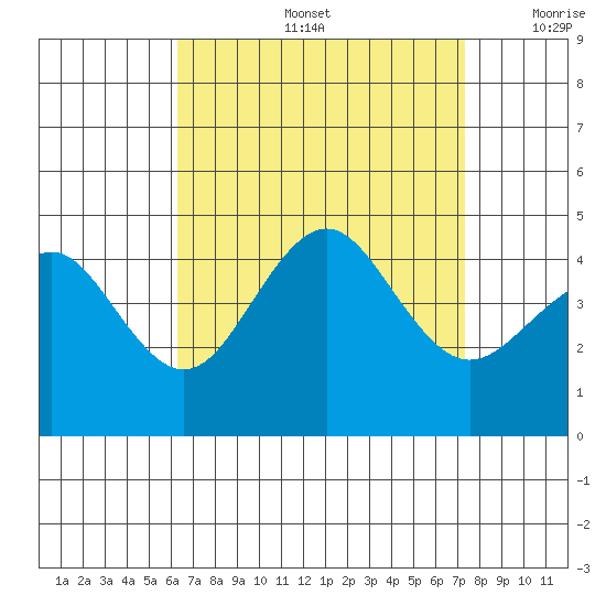 Imperial Beach tide chart for Friday, August 27, 2021