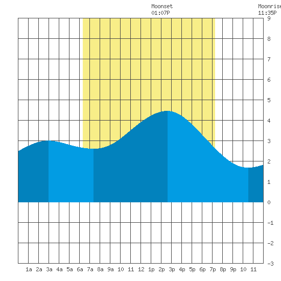 Imperial Beach tide chart for Sunday, August 29, 2021