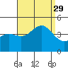 Imperial Beach tide chart for Sunday, August 29, 2021