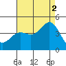 Imperial Beach tide chart for Monday, August 2, 2021