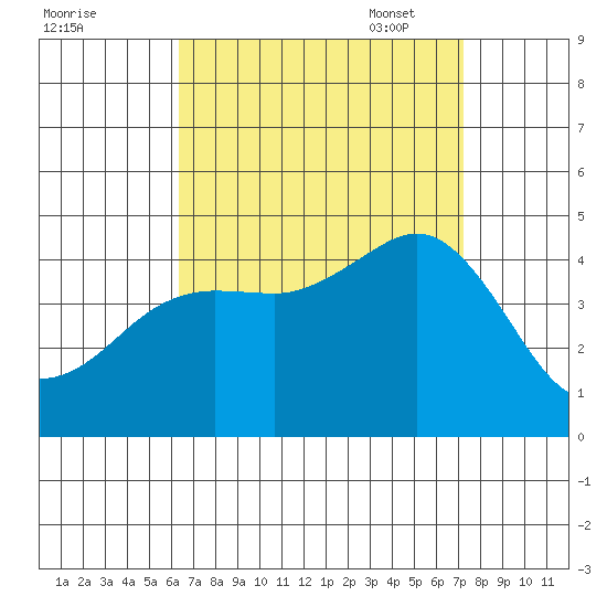 Imperial Beach tide chart for Tuesday, August 31, 2021