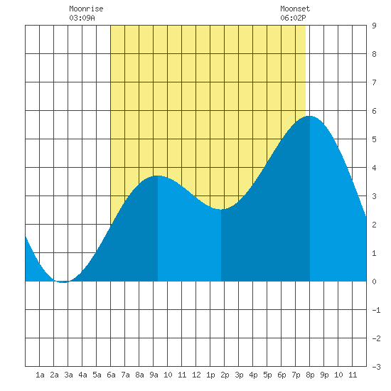Imperial Beach tide chart for Thursday, August 5, 2021