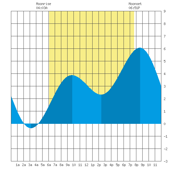 Imperial Beach tide chart for Friday, August 6, 2021