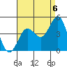Imperial Beach tide chart for Friday, August 6, 2021