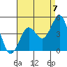 Imperial Beach tide chart for Saturday, August 7, 2021