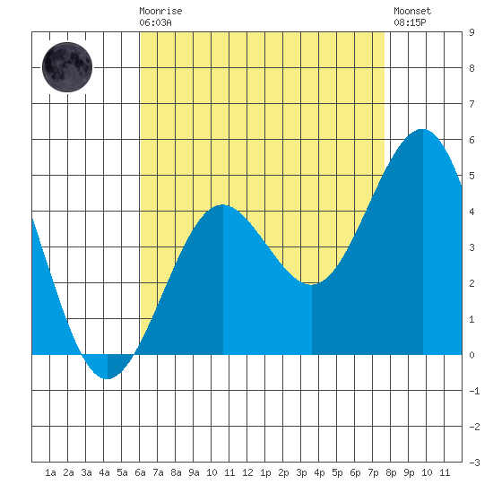 Imperial Beach tide chart for Sunday, August 8, 2021