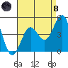 Imperial Beach tide chart for Sunday, August 8, 2021