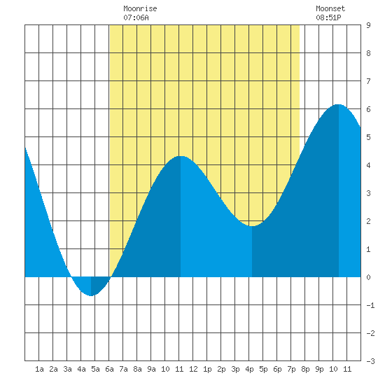 Imperial Beach tide chart for Monday, August 9, 2021