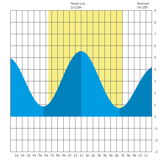 Imperial Beach tide chart for Friday, September 10, 2021