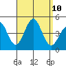 Imperial Beach tide chart for Friday, September 10, 2021