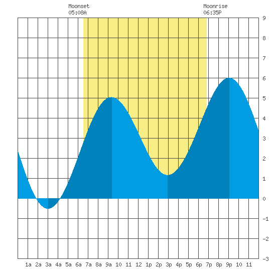 Imperial Beach tide chart for Sunday, September 19, 2021
