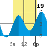 Imperial Beach tide chart for Sunday, September 19, 2021