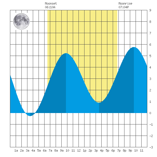 Imperial Beach tide chart for Monday, September 20, 2021
