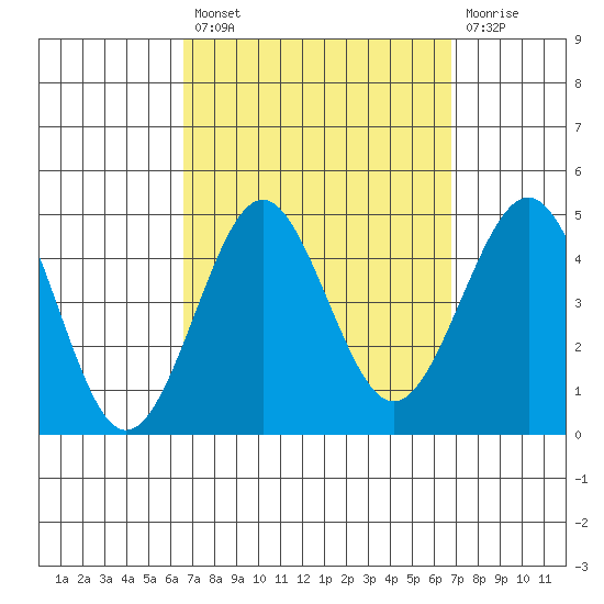 Imperial Beach tide chart for Tuesday, September 21, 2021
