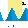 Imperial Beach tide chart for Tuesday, September 21, 2021