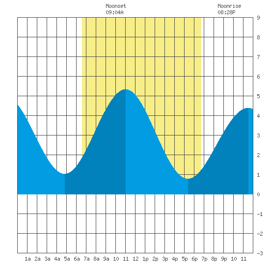 Imperial Beach tide chart for Thursday, September 23, 2021