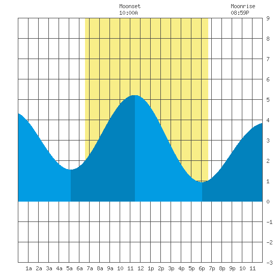 Imperial Beach tide chart for Friday, September 24, 2021