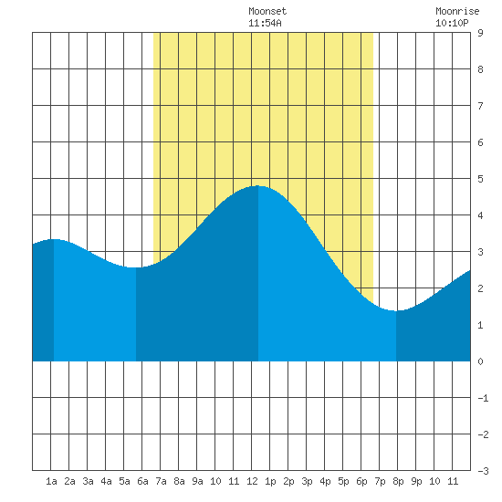 Imperial Beach tide chart for Sunday, September 26, 2021