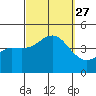 Imperial Beach tide chart for Monday, September 27, 2021