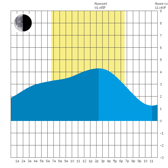 Imperial Beach tide chart for Tuesday, September 28, 2021
