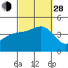 Imperial Beach tide chart for Tuesday, September 28, 2021